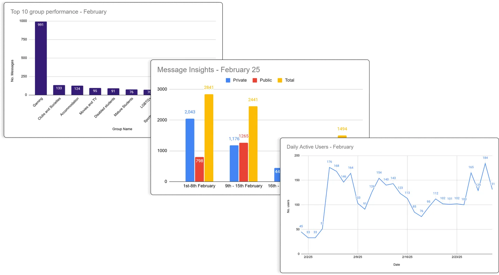 Charts from a CampusConnect monthly report: group performance, message insights and daily active users